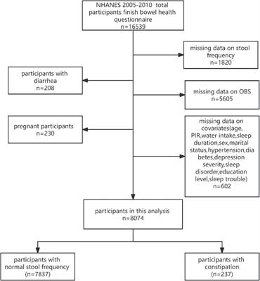 The negative linear relationship between oxidative balance scores and constipation: a cross-sectional study from NHANES 2005–2010